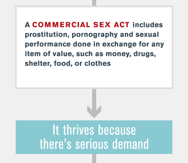 Commercial Sex Acts Defined