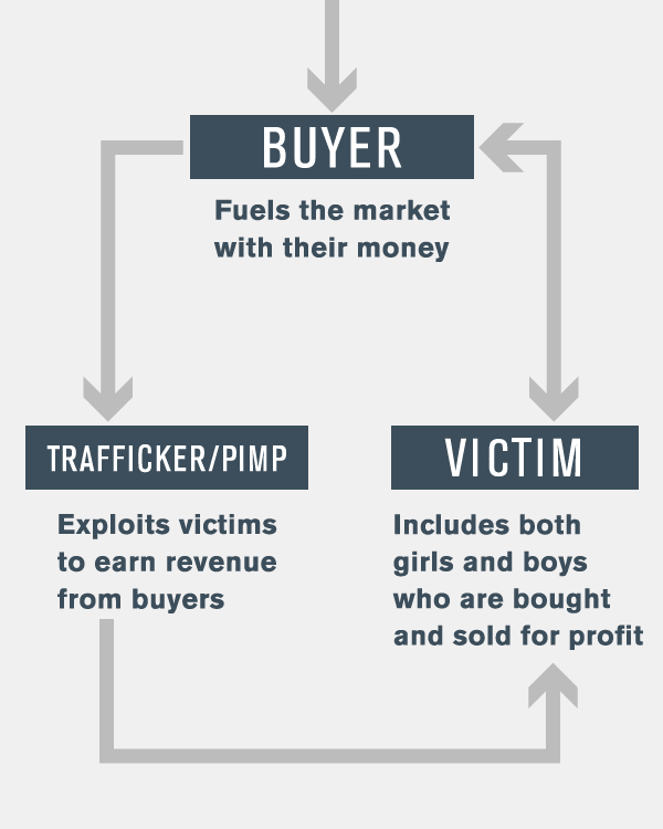 Buyers Traffickers and Victim Relationship Chart