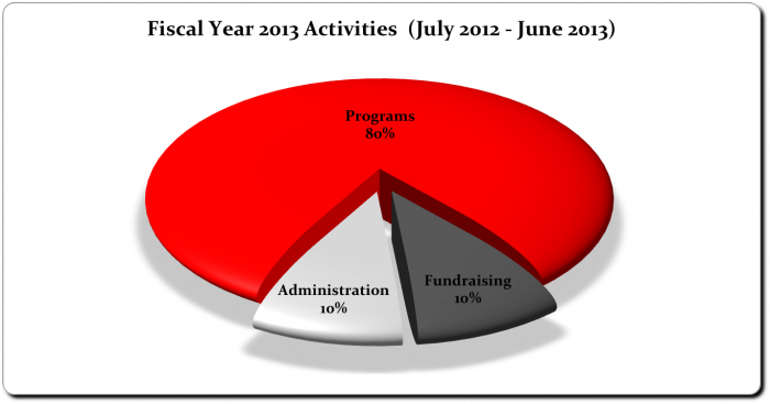 piechart