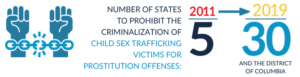 State Report Cards for Sex Trafficking Laws in the United States