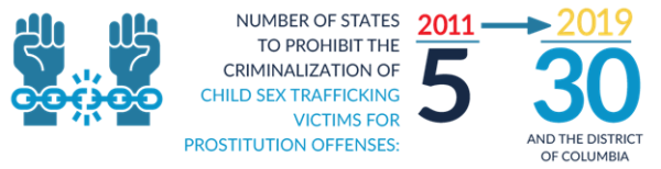 State Report Cards For Sex Trafficking Laws In The United States