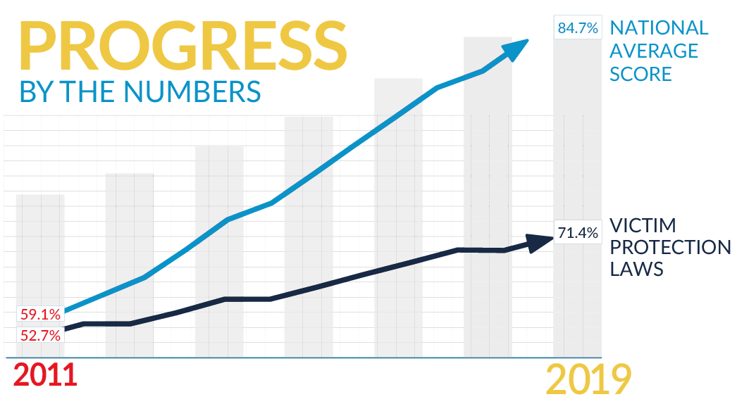 graph of progress from 2011 to 2019