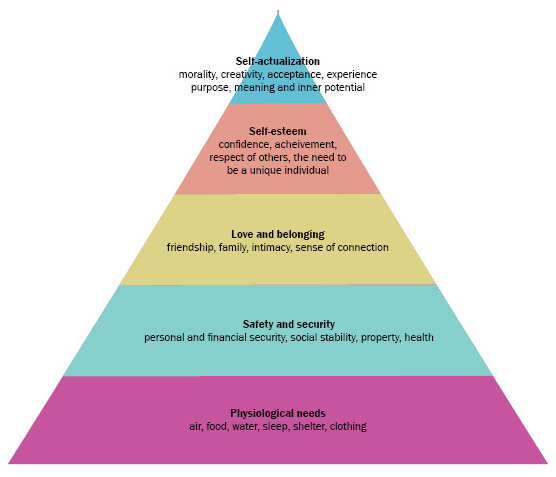Maslow Chart