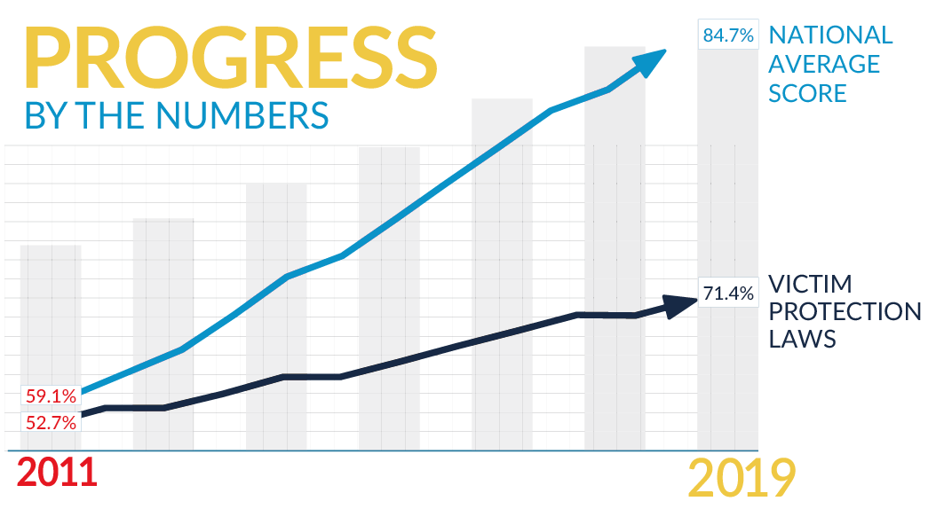 graph of progress from 2011 to 2019