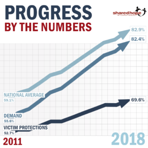 Graph of PIC Report Progress since 2011
